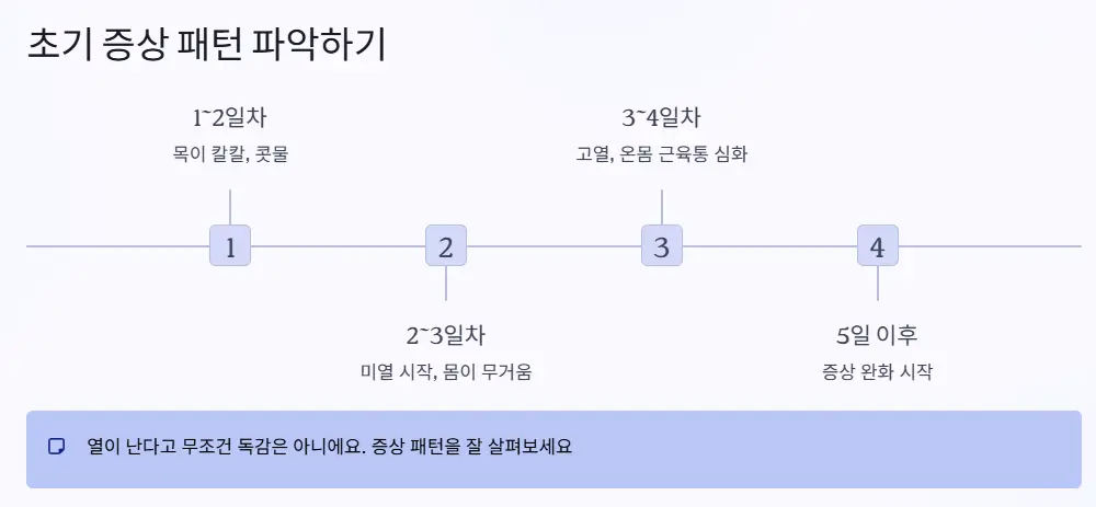 초기 증상 패턴