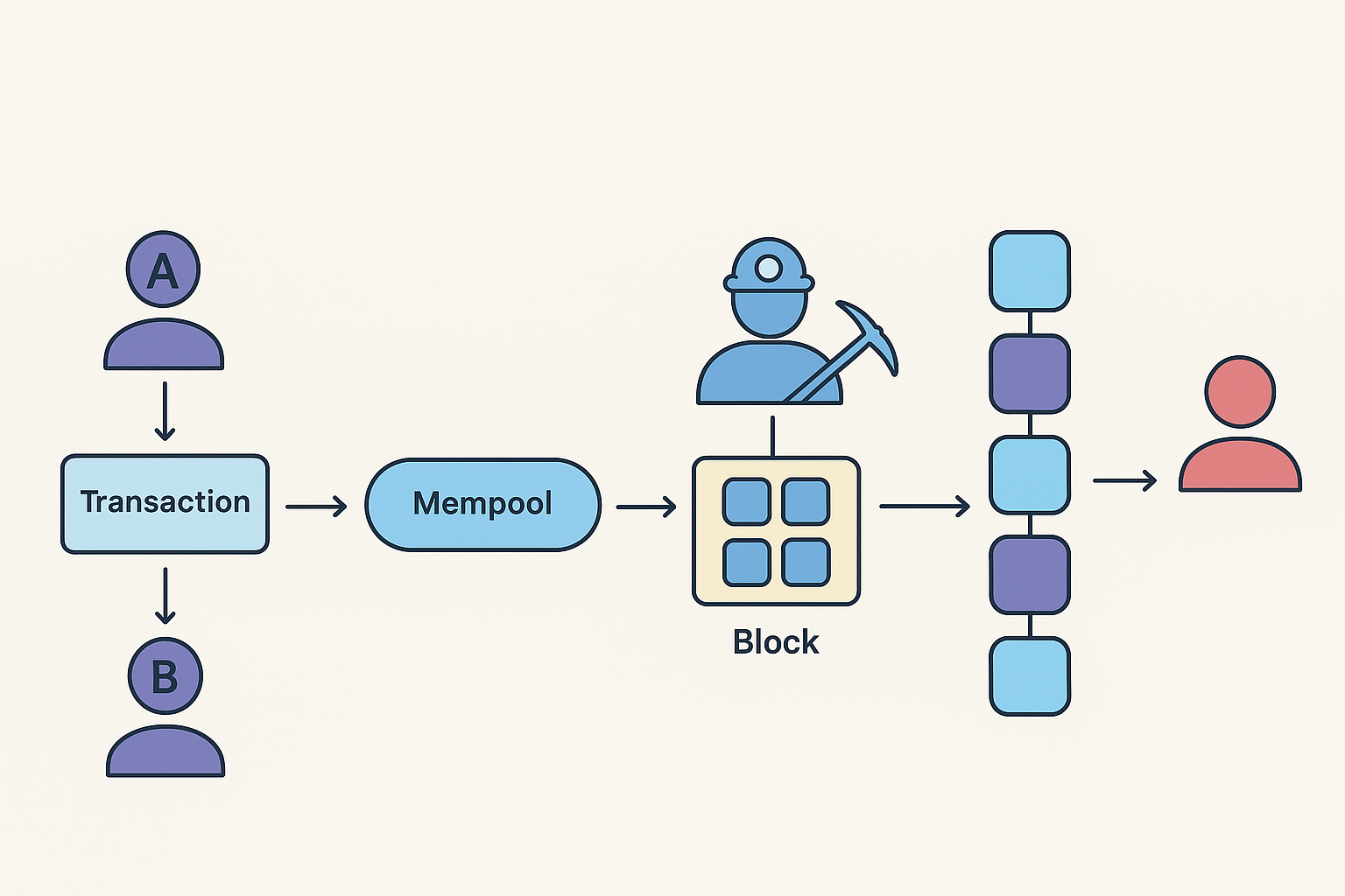 블록체인의 블록생성과정과 관련된 이미지입니다.