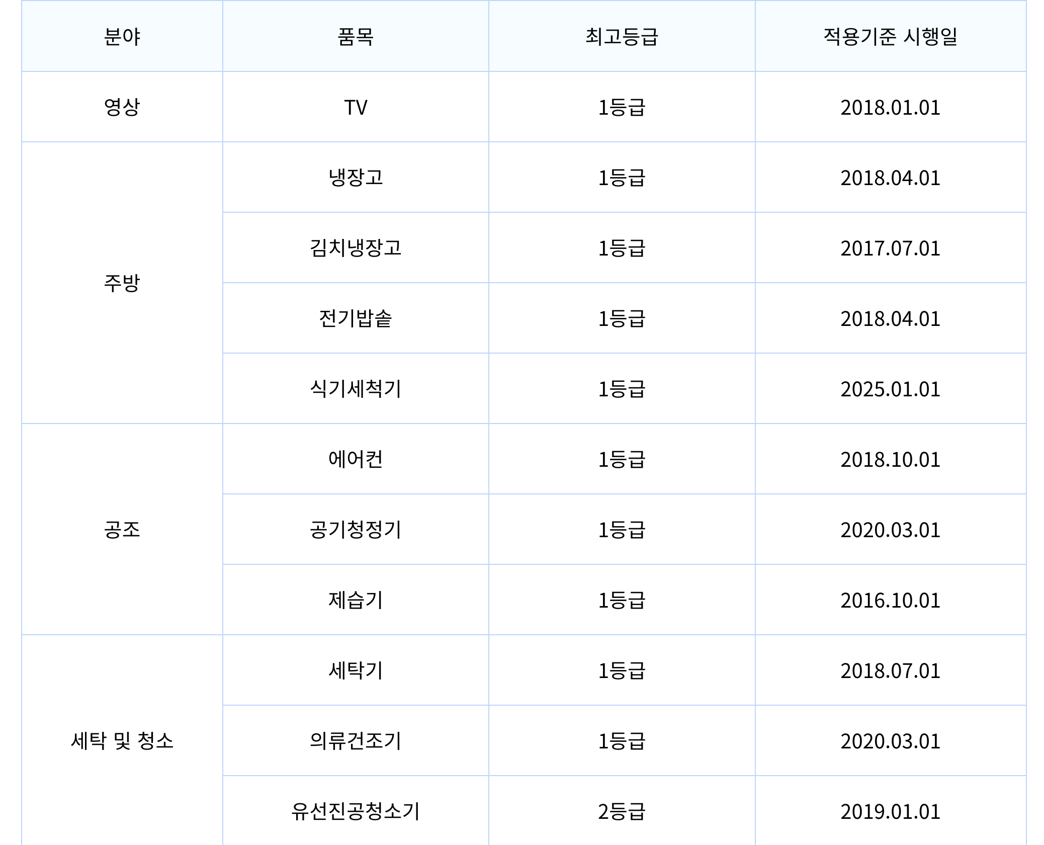 에너지 효율 1등급 으뜸효율 가전 환급 신청방법 2