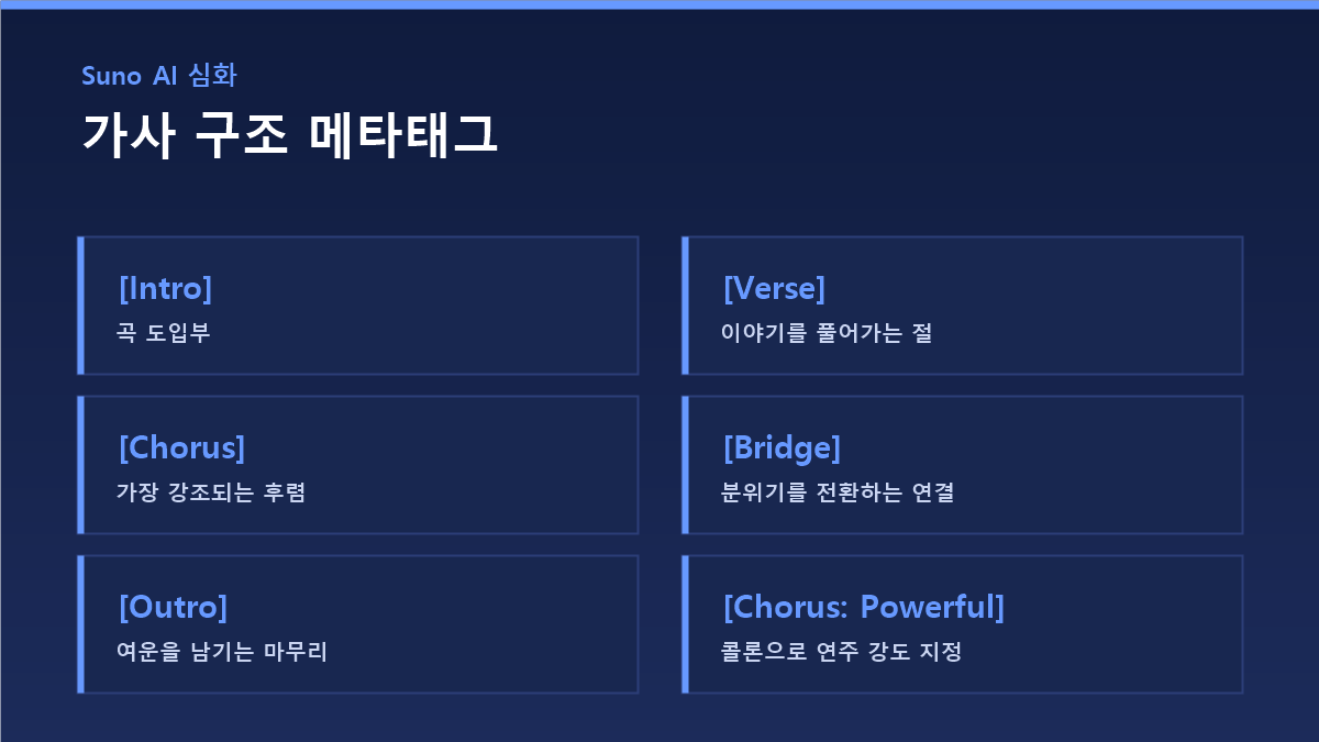 Suno AI Custom 모드와 발음 태그