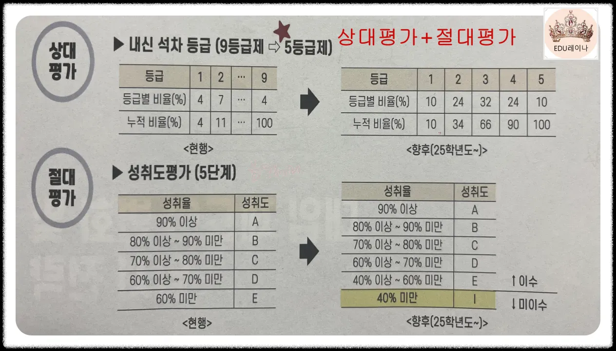 상대 평가-절대 평가-표