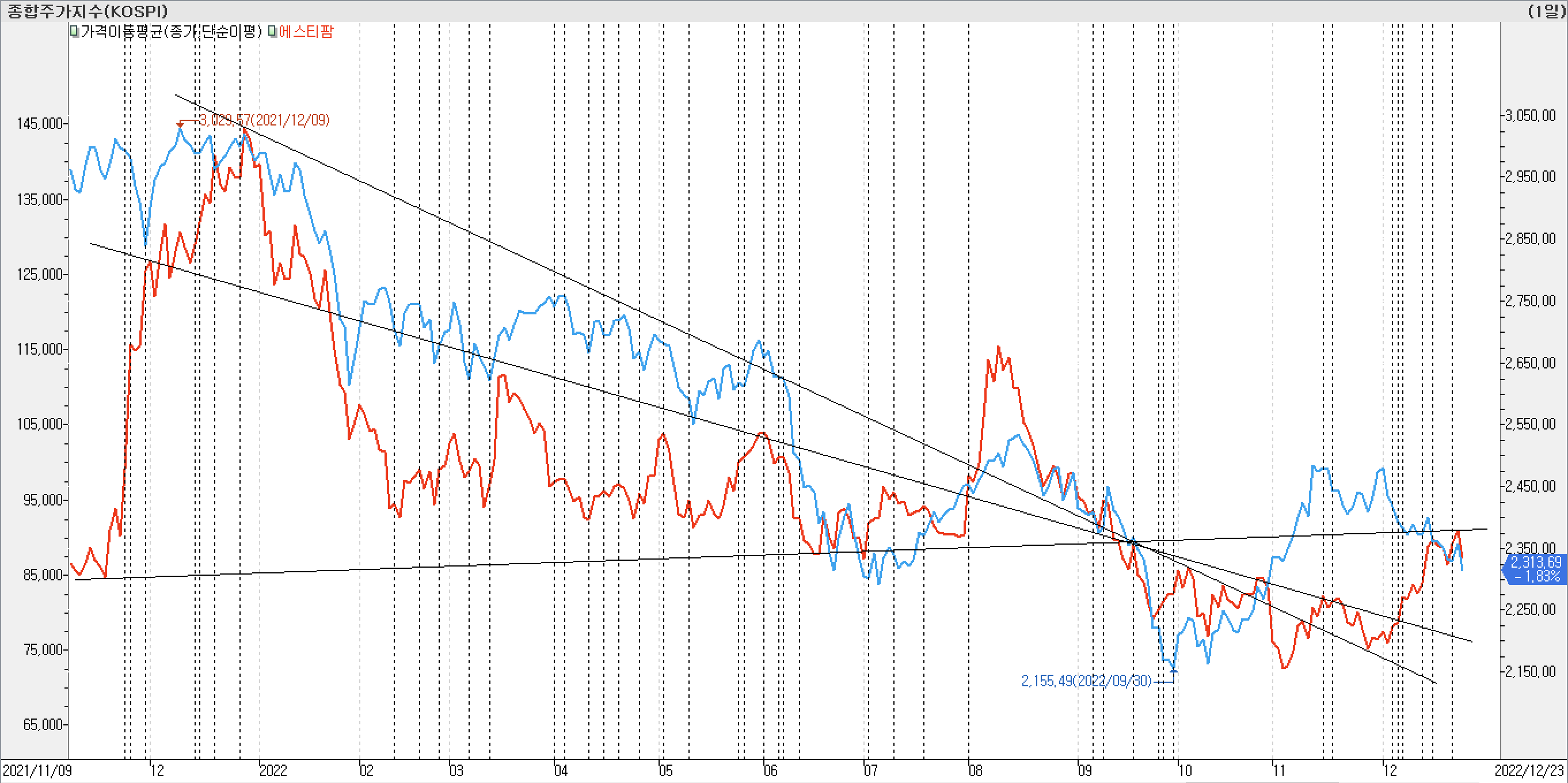 2. 종가선 차트 비교 - 에스티팜