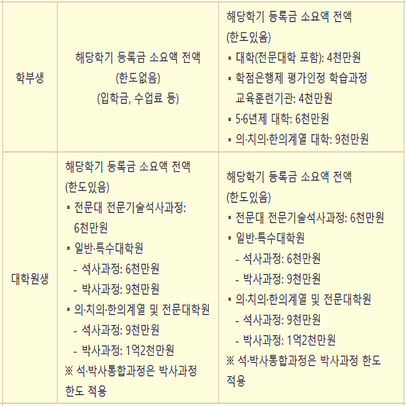 취업 후 상환 학자금대출과 일반 상환 학자금대출 한도