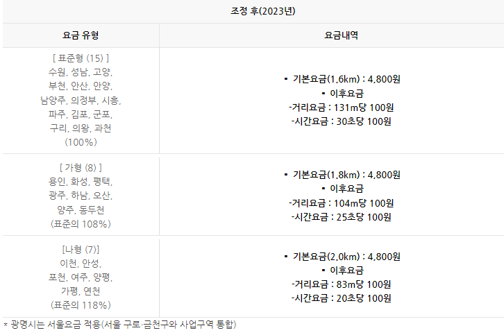 경기도 중형택시요금 인상