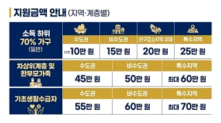 민생회복 지원금 3차 신청방법 소비쿠폰 금액