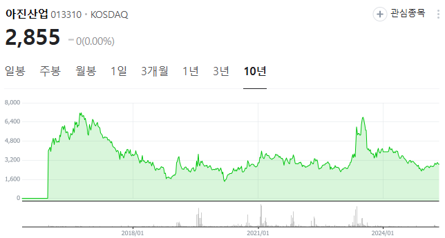 아진산업 주가 차트