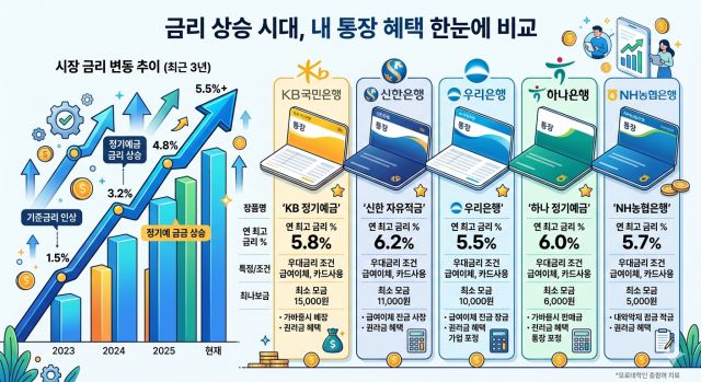 2026 파킹통장 금리 비교 인포그래픽