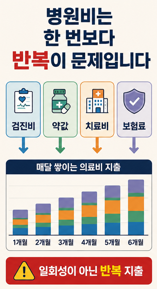 50대 병원비가 반복 지출로 쌓이는 구조