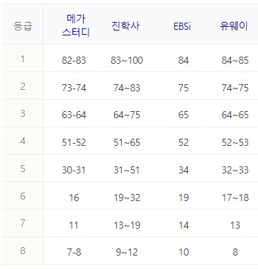 확률과통계 / 미적분 / 기하 예상등급컷