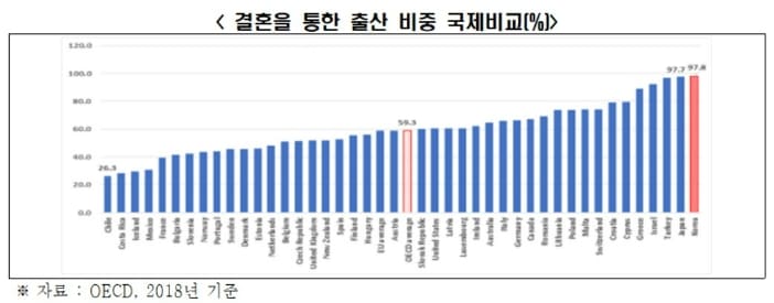 "정규직, 비정규직에 비해 출산율 2배 가까이 높아" 한경연