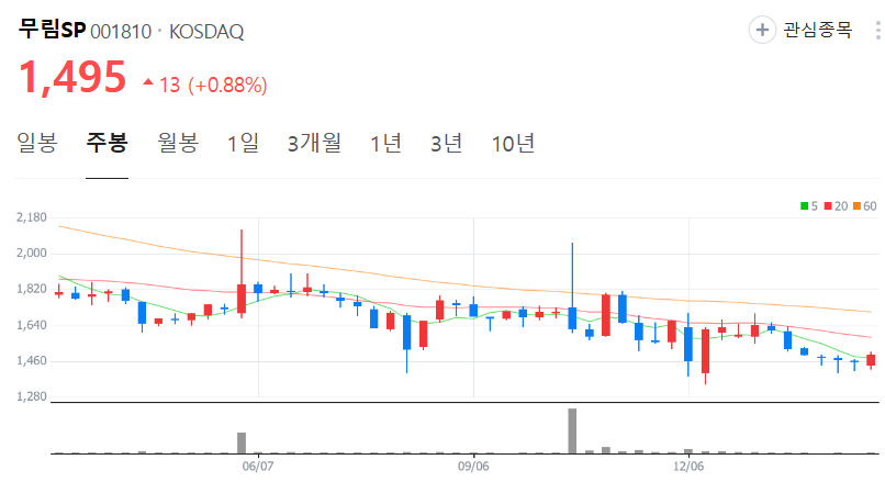 무림SP-주가-주봉