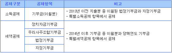 기부금소득공제-세액공제-구분-표