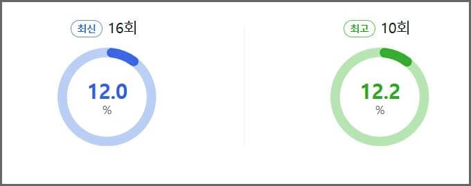 연인 최고시청률과 최근시청률