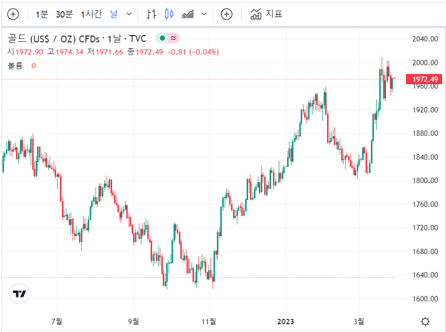 국제 금시세 1돈가격
