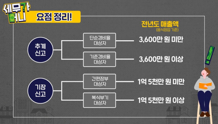 추계신고, 기장신고 기준