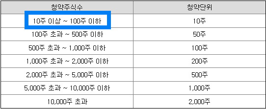 청약단위
