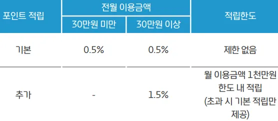 포인트 적립 방식 표
