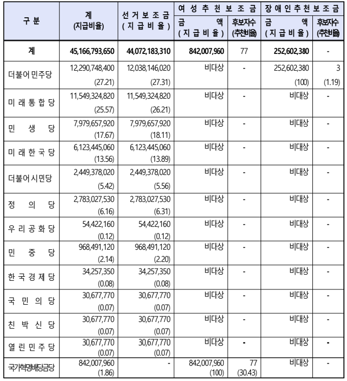 21데 국회으원선거 선거보조금