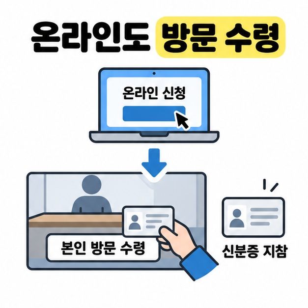 노트북의 온라인 신청에서 민원 창구의 본인 방문 수령으로 이어지는 화살표와 신분증 지참 안내를 보여주는 이미지