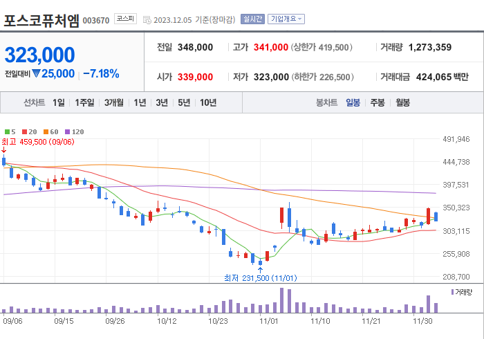 포스코퓨처엠 3개월 주가(일봉)