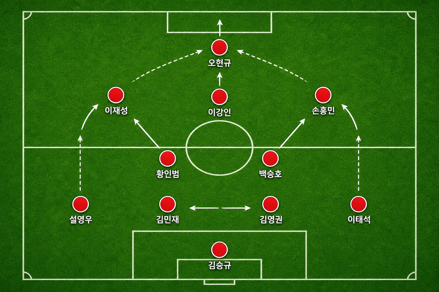 2026 한국 대표팀 4-2-3-1 포메이션 베스트 11 전술판