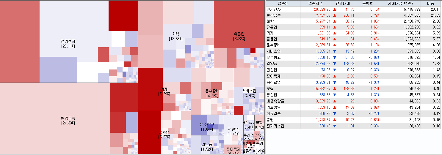 7.26 전일 코스피 업종현황