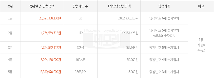 로또당첨번호조회 1169회 (2025년 04월 26일 추첨) 1등 당첨 번호 5 12 24 26 39 42 보너스 20, 1등 당첨 판매점 동행복권 로또645