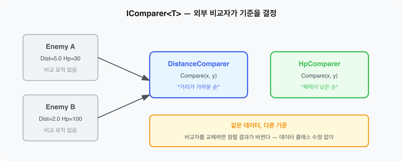 IComparer<T> — 외부 비교자가 기준을 결정