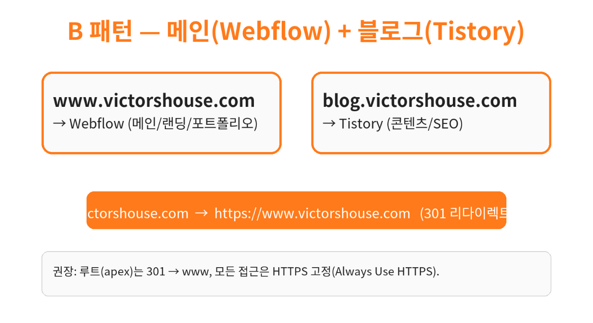 www는 Webflow, blog는 Tistory로 연결. apex/기타는 301 리다이렉트로 정리