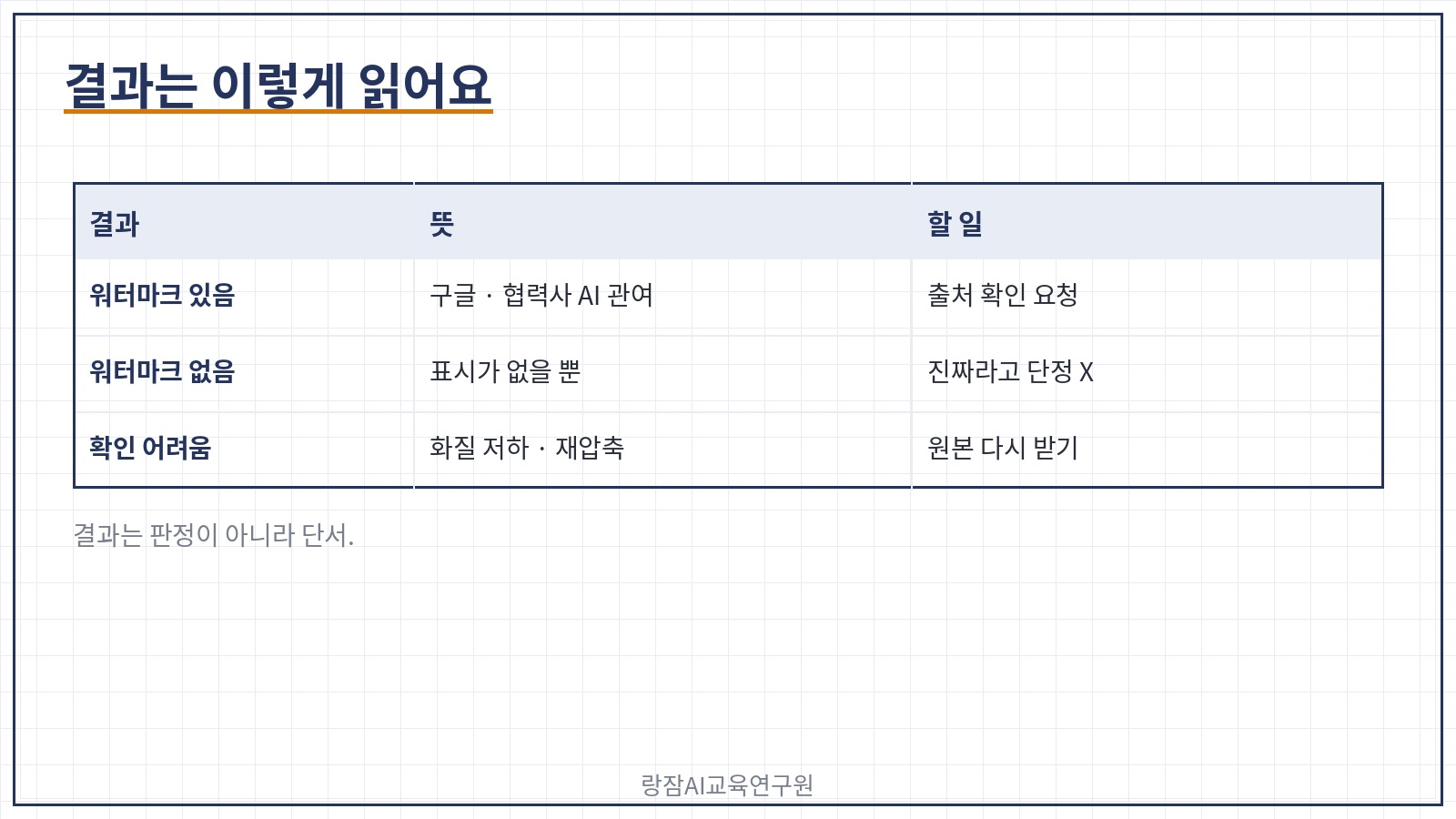 SynthID 탐지기 결과 읽는 법 &mdash; 워터마크 있음은 구글&middot;협력사 AI가 관여했다는 강한 단서, 없음은 진짜라는 증명 아님, 다른 AI 도구는 확인 불가, 결과는 판단의 단서로만