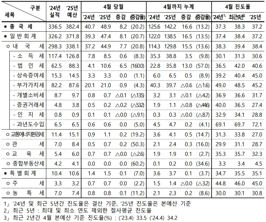 국세수입 및 현황