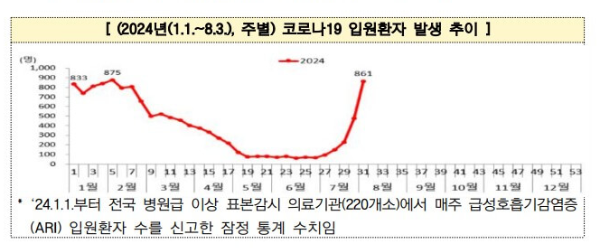 코로나19 현황