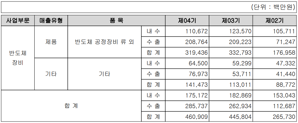 피에스케이 - 실적 구분 현황(2022년 4분기)