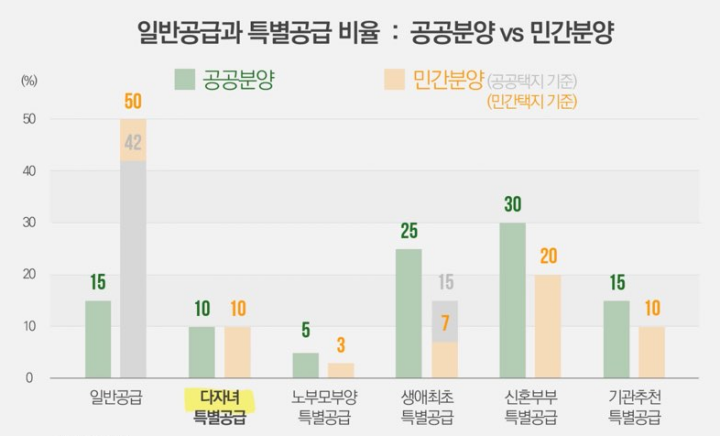 다자녀-특별공급-비율