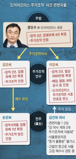 이종호 도이치 모터스 삼부토건