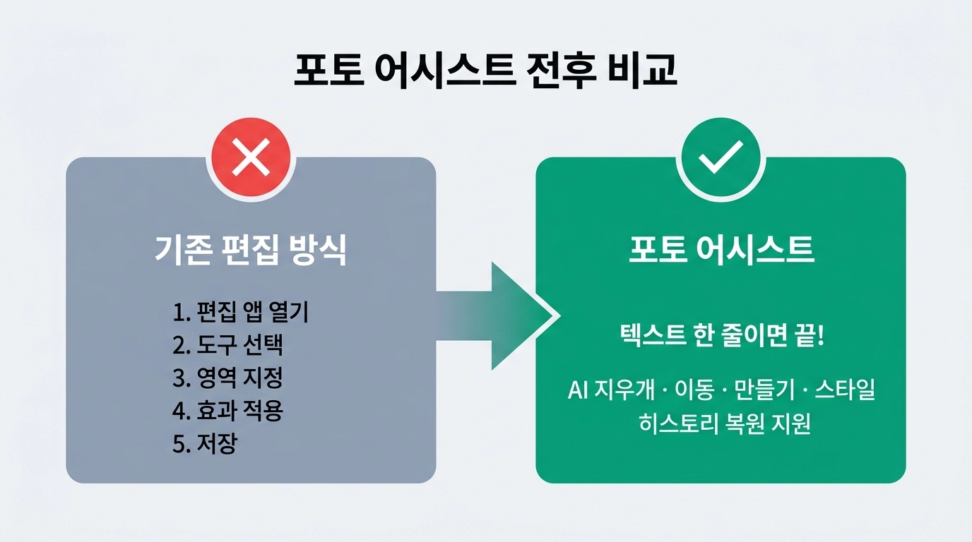 갤럭시 S26 포토 어시스트 AI 지우개 스타일 변경 자연어 편집 기능 비교 인포그래픽