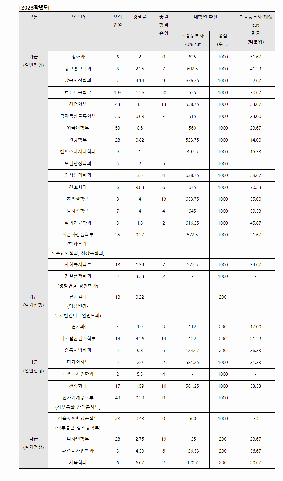 2023학년도 동서대학교 수능위주전형 전형 결과