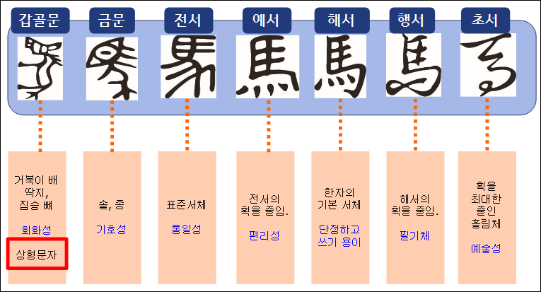 한자변천과정