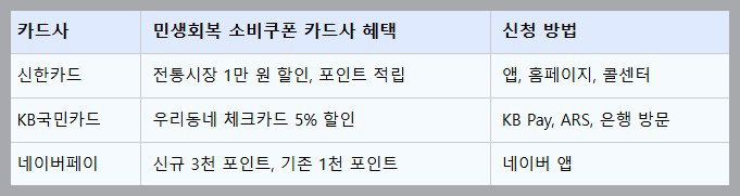 카드사별로 자체 소비 조건 이벤트