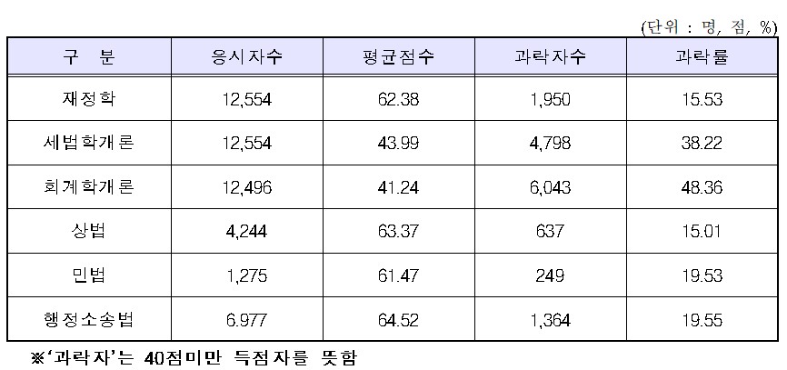 2022년 1차시험 과목별 합격률