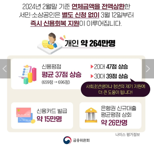 신용사면 대상자 개인