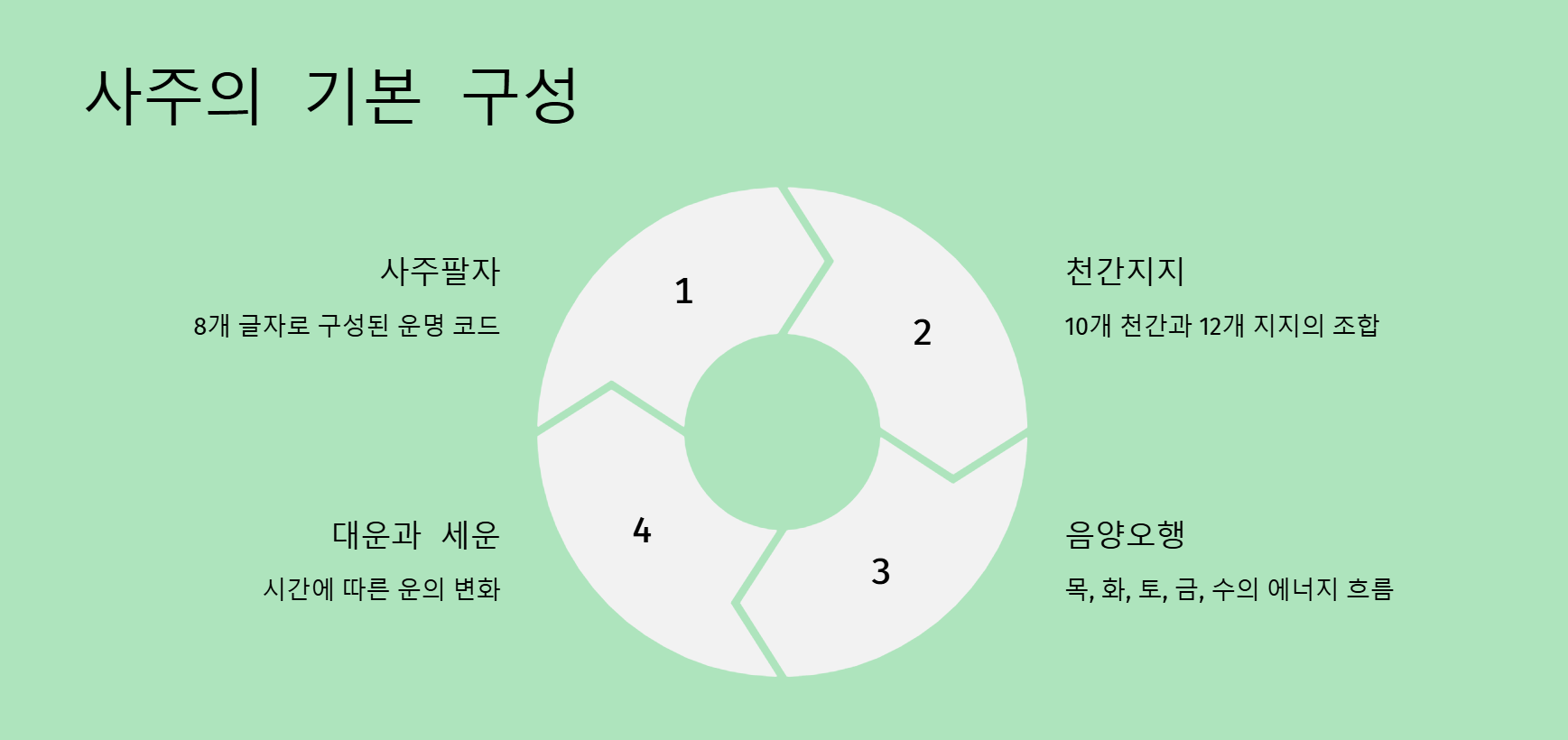 사주의 기본 구성