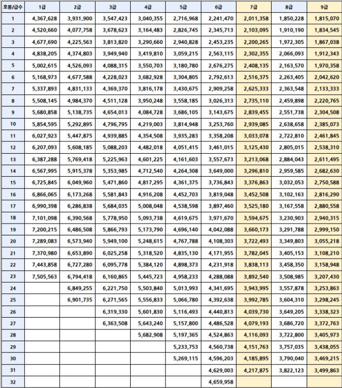 2024년-공무원-봉급표