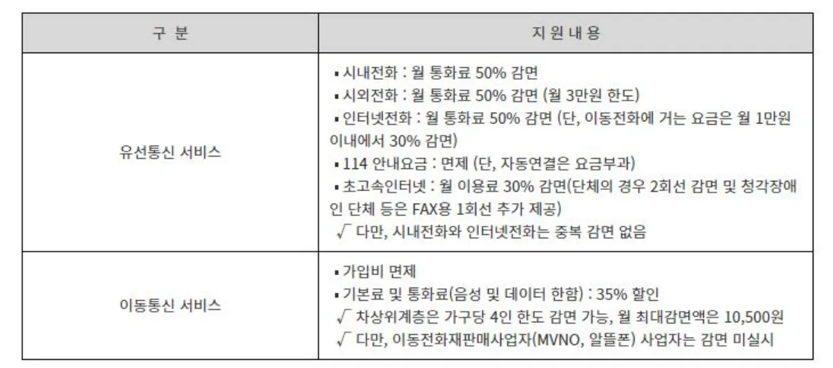 장애인 요금 지원내용