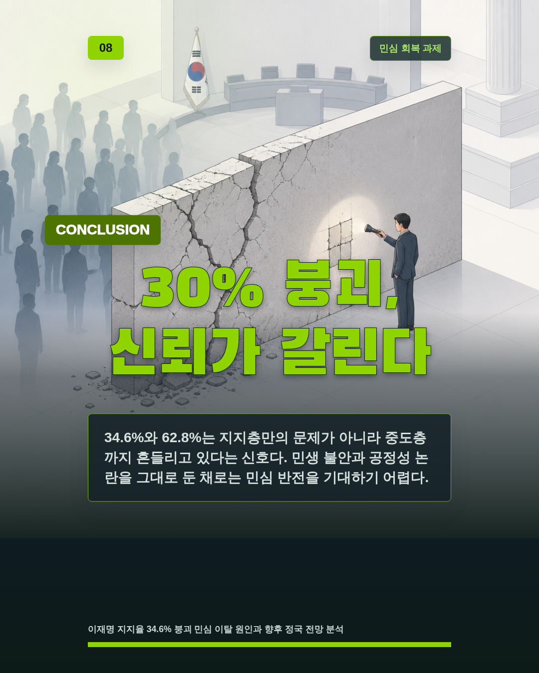 30% 붕괴, 신뢰가 갈린다