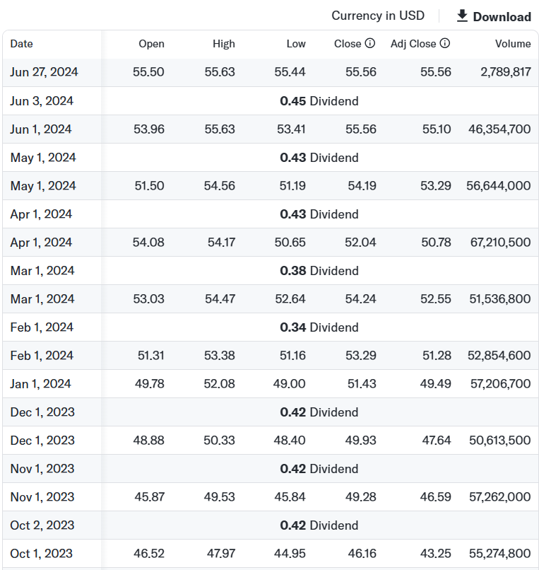 JEPQ 분배금 지급 내역 (야후 파이낸스)