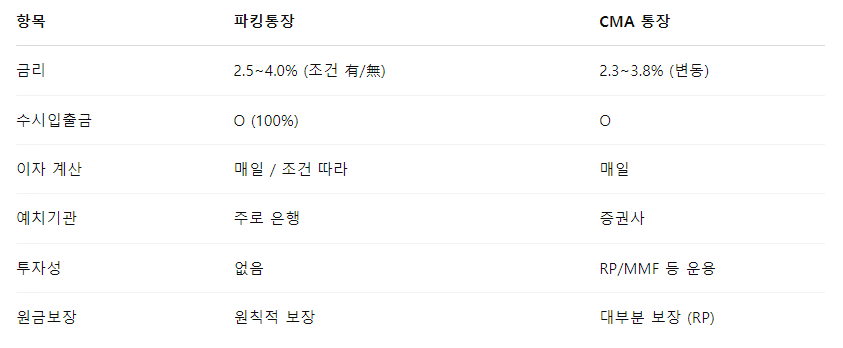 파킹통장 vs CMA 비교