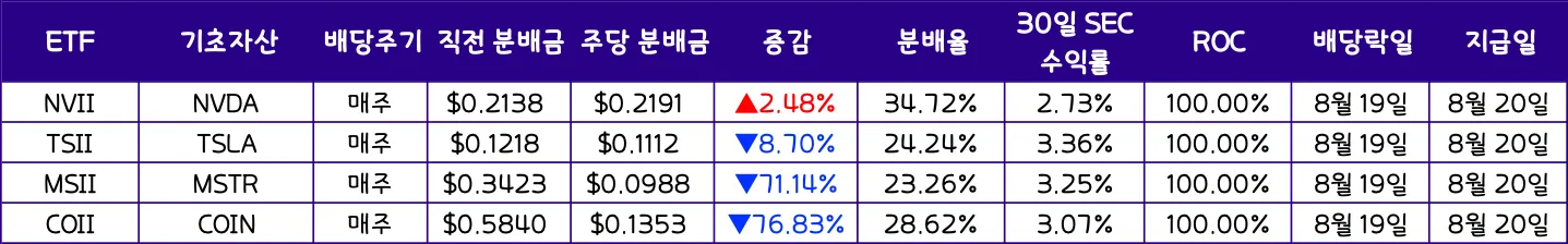 REX Shares 2025년 8월 20일 NVII TSII MSII COII 배당 공시 비교표