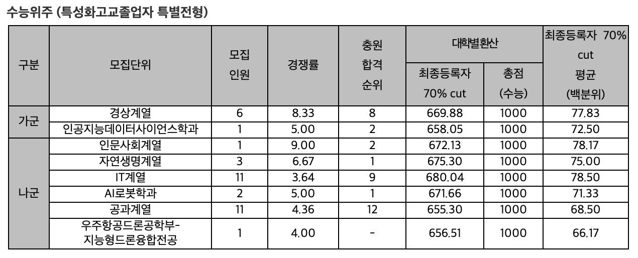 2024 세종대 정시 충원합격 인원