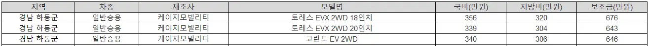 2025년 경남 하동군 전기차 보조금